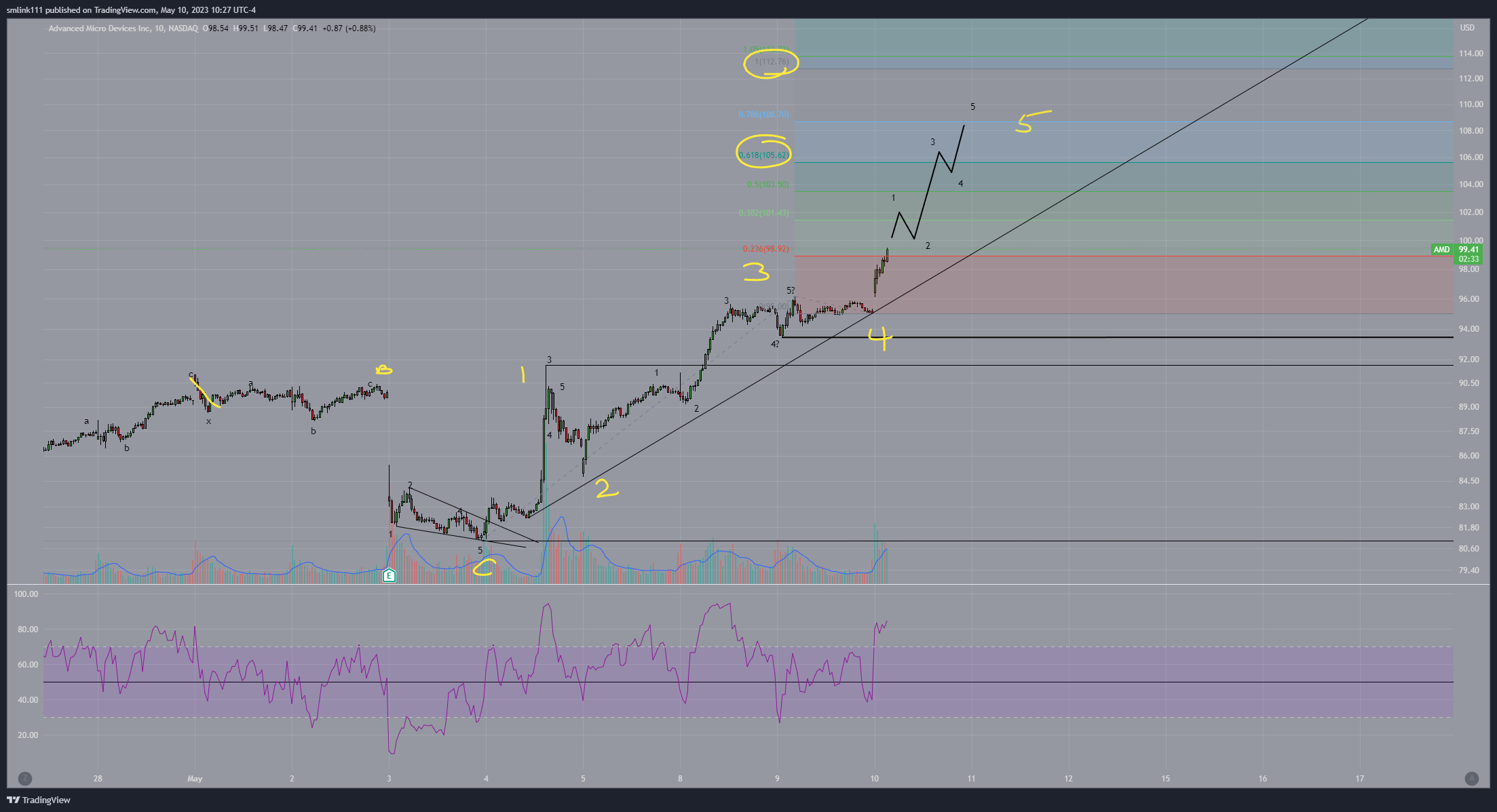 NASDAQ:AMD Chart Image by SMLFinwave