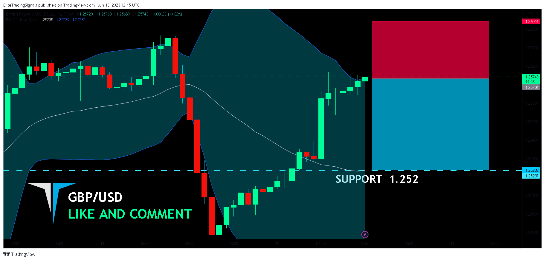 FX:GBPUSD Chart Image by EliteTradingSignals