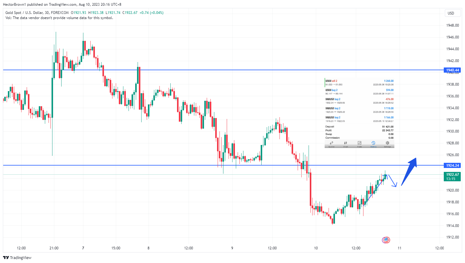 FOREXCOM:XAUUSD Chart Image by HectorBrown1