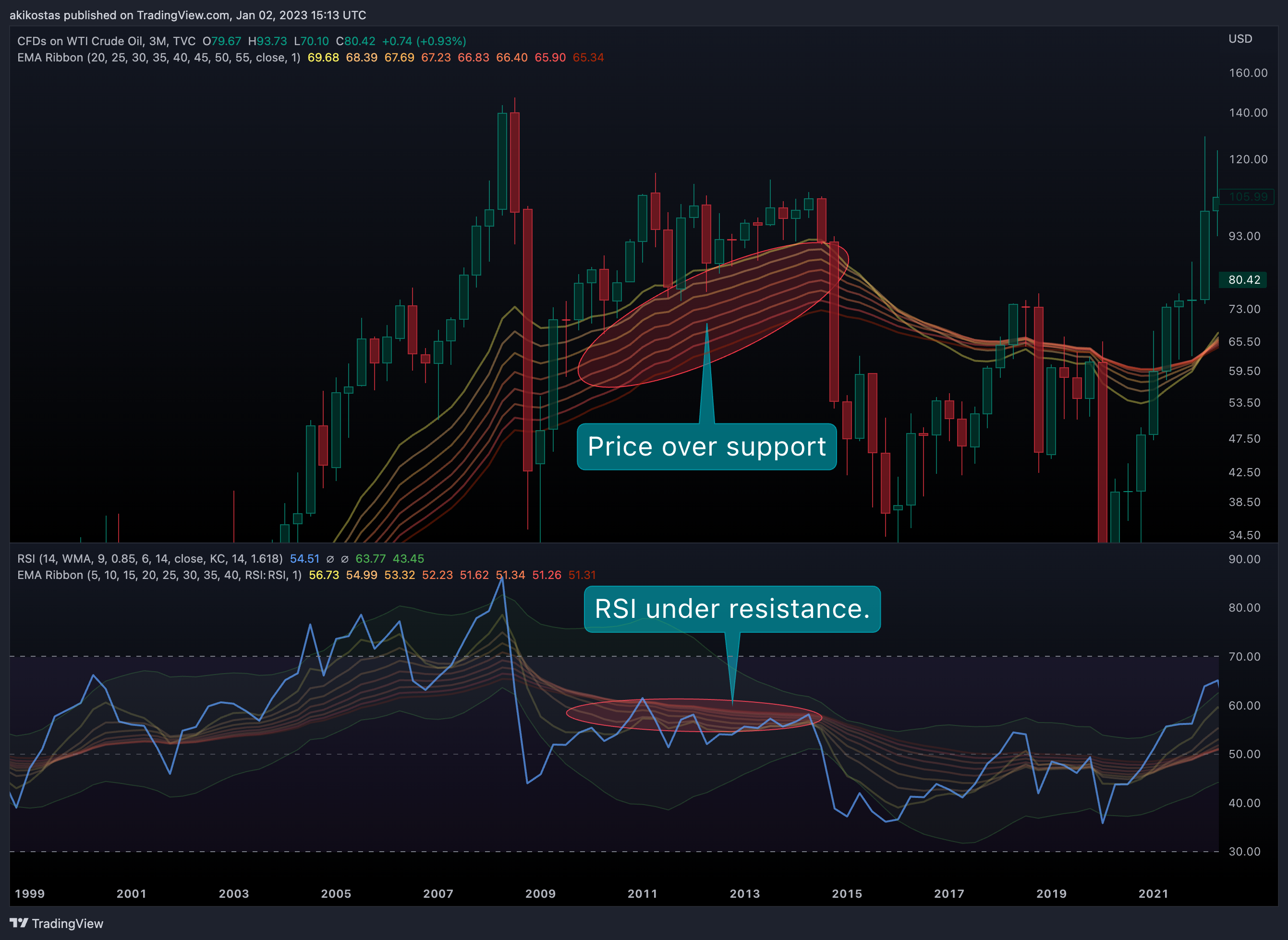TVC:USOIL Chart Image by akikostas