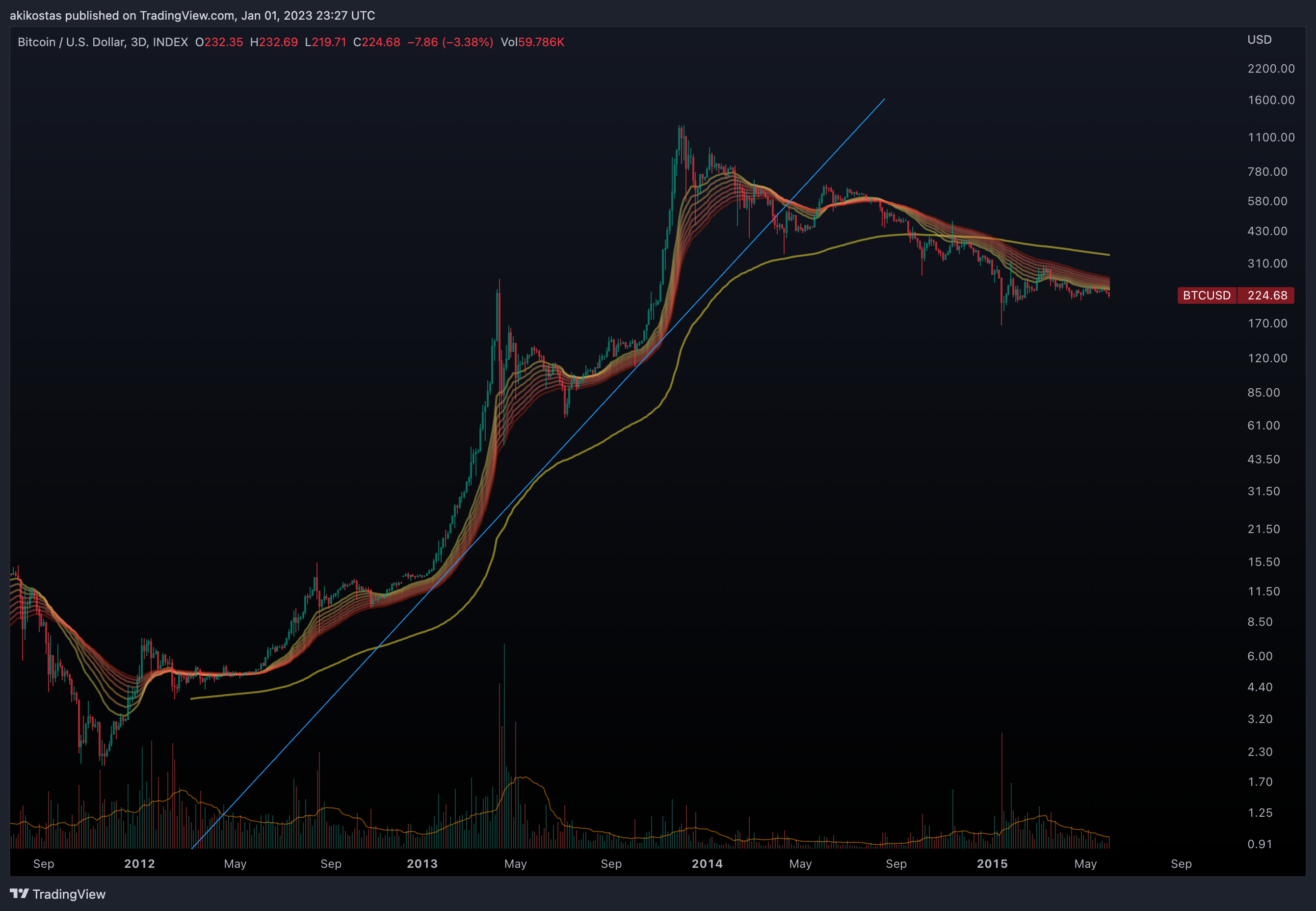 INDEX:BTCUSD Chart Image by akikostas