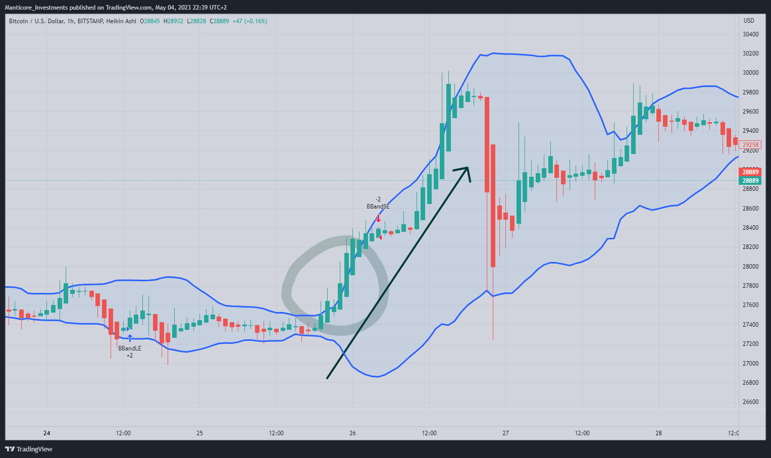 BITSTAMP:BTCUSD Chart Image by Manticore_Investments