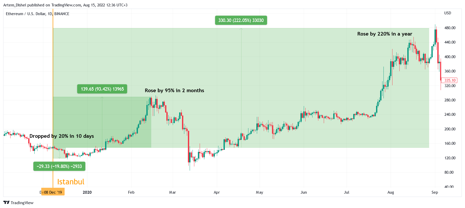BINANCE:ETHUSD Chart Image by Artem_Dishel