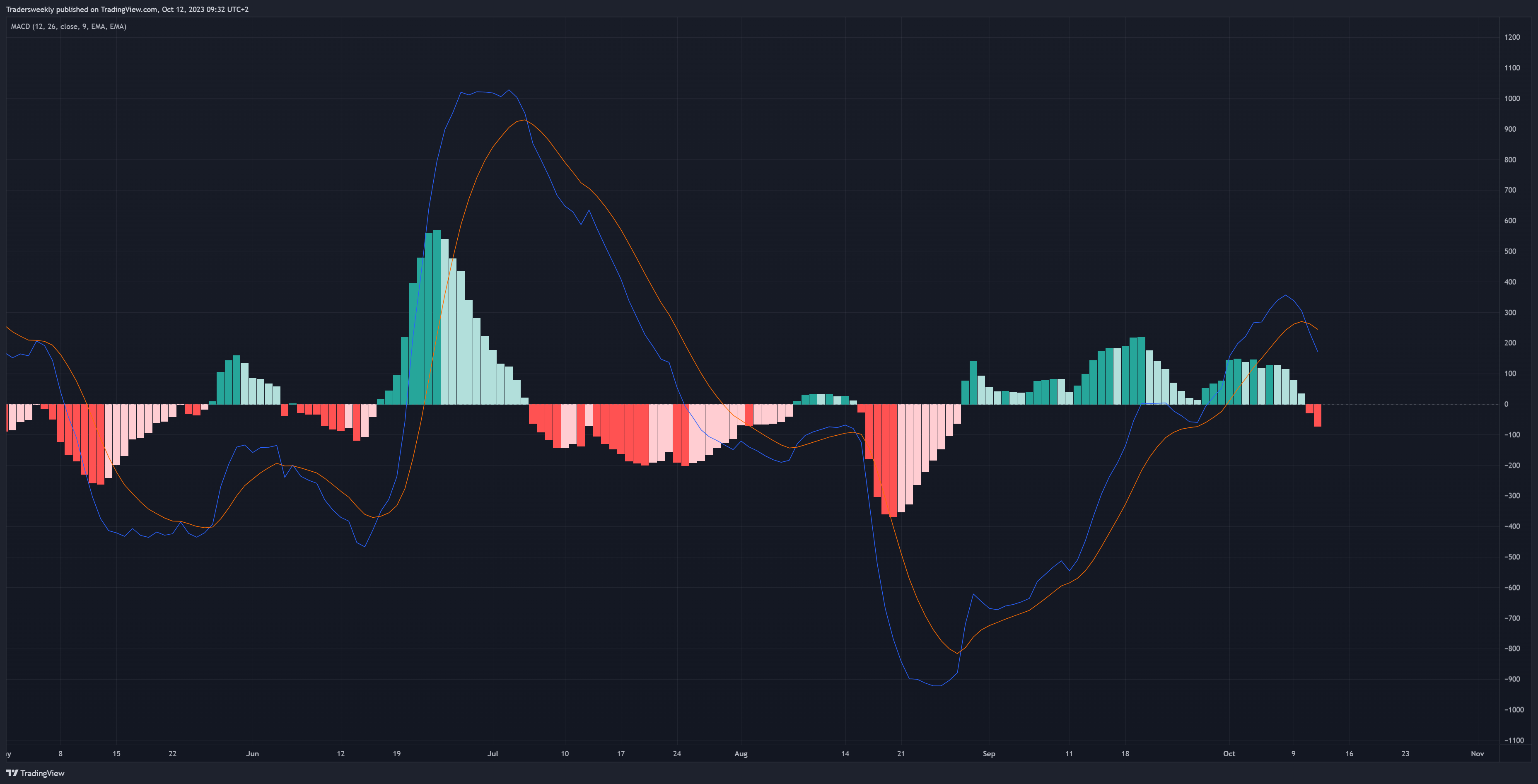 BITSTAMP:BTCUSD Chart Image by Tradersweekly