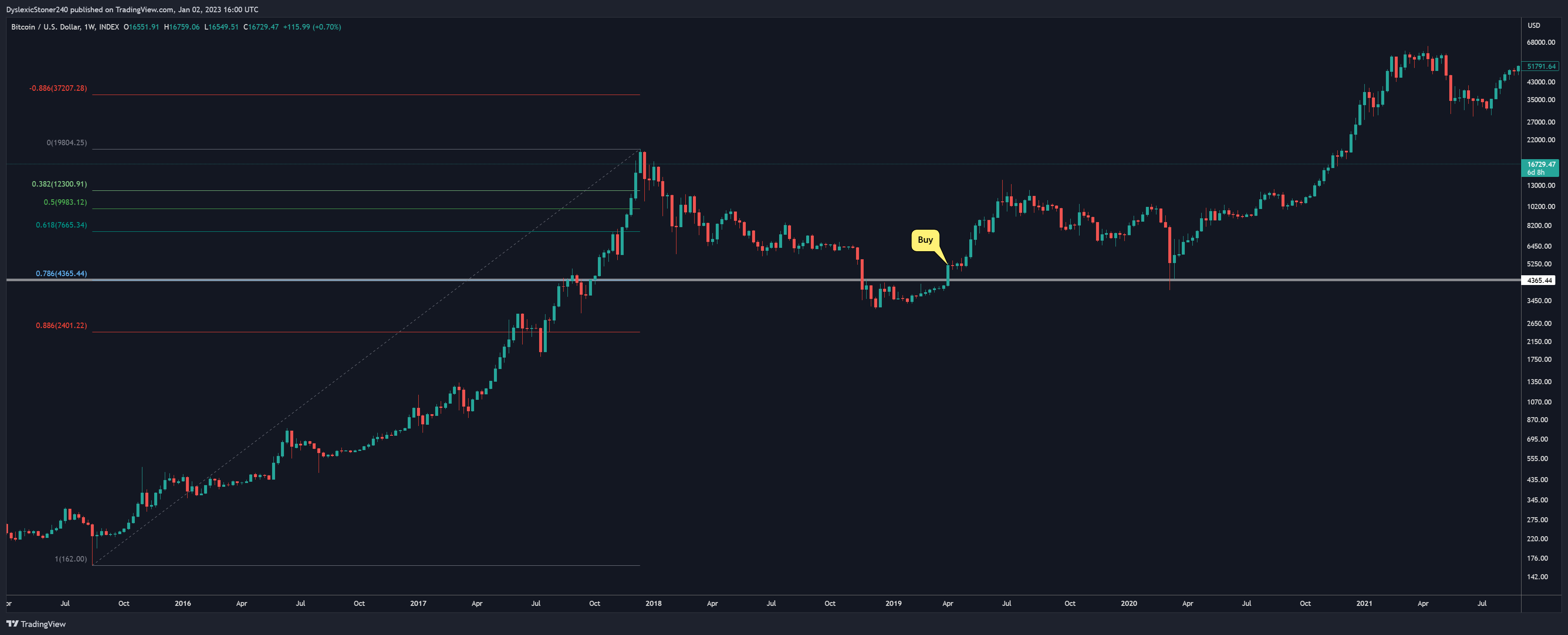 INDEX:BTCUSD Chart Image by RedPillVision