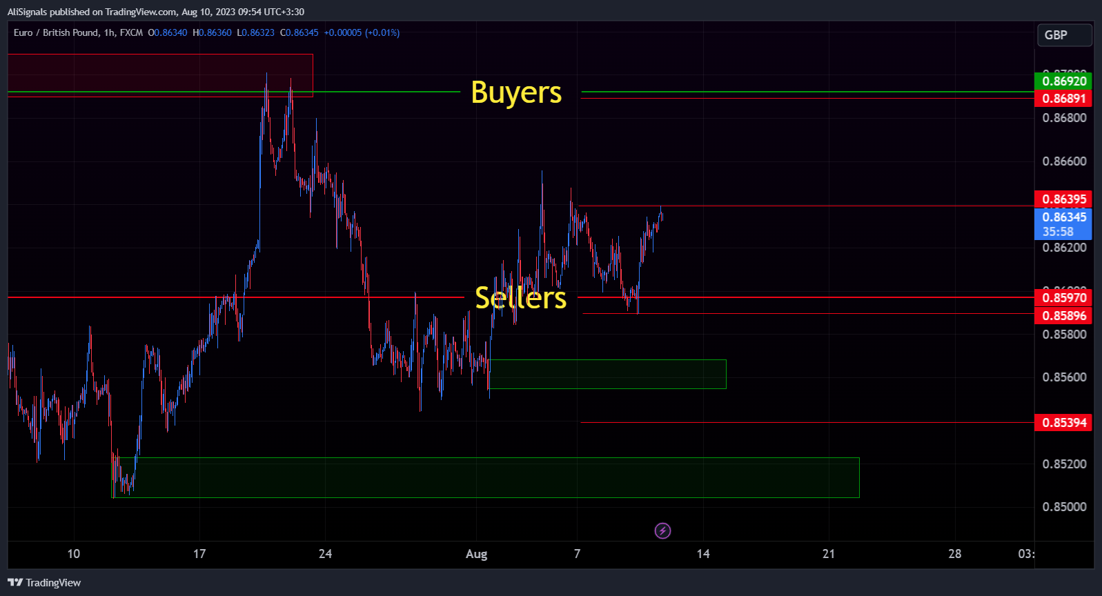 FX:EURGBP Chart Image by AliSignals