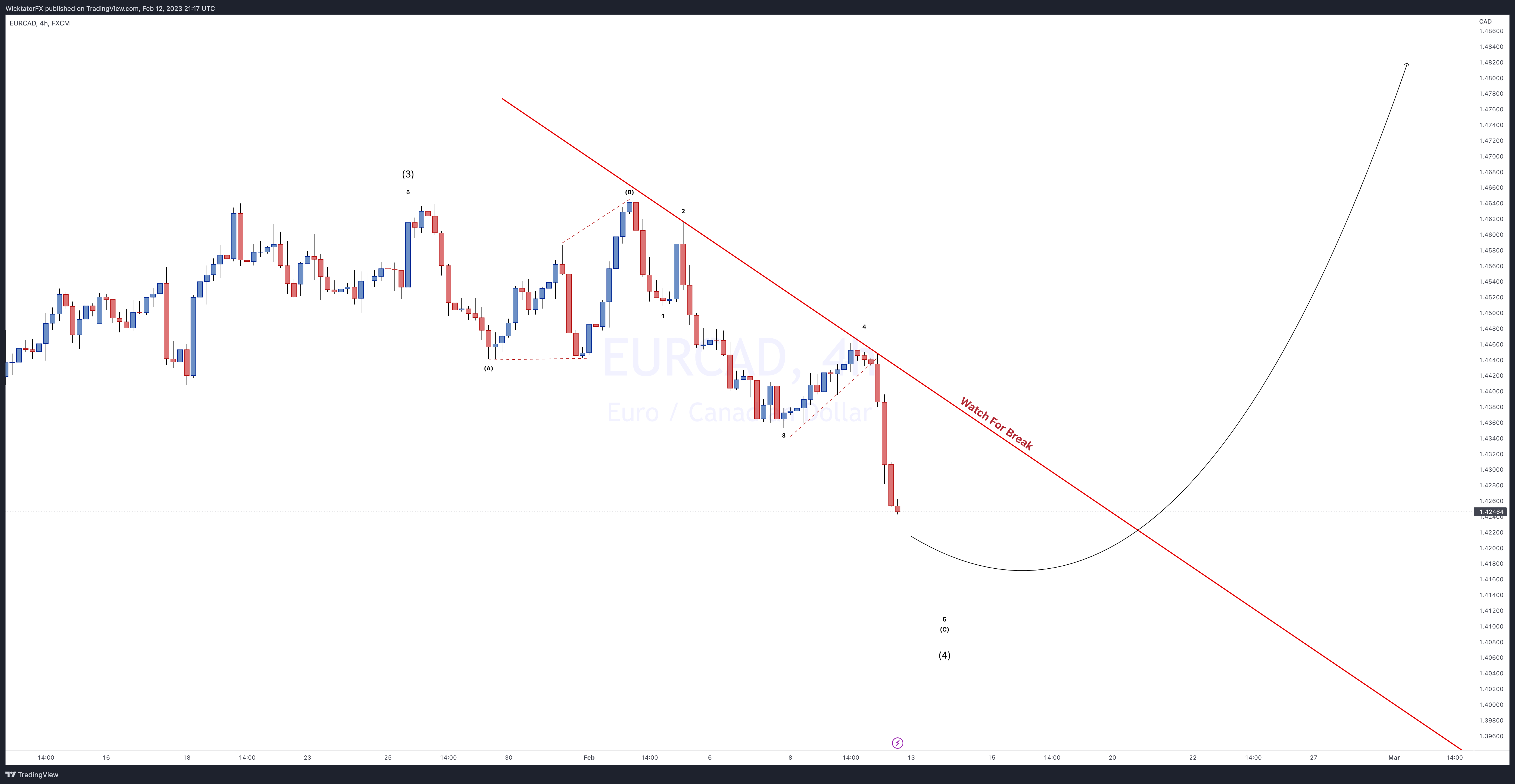 FX:EURCAD Chart Image by WicktatorFX