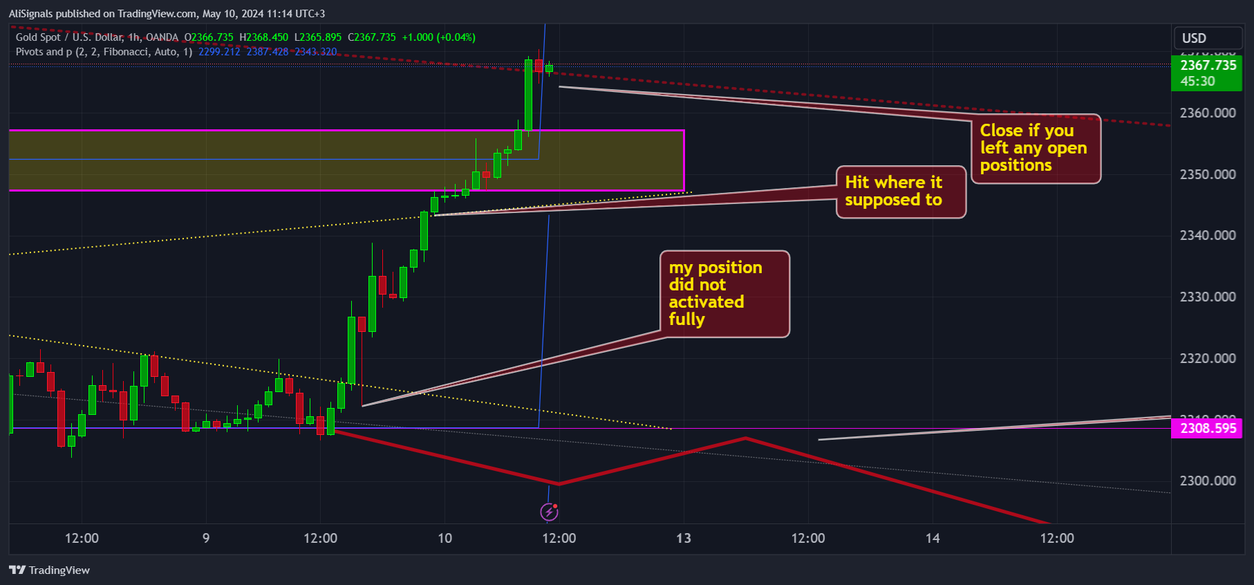 OANDA:XAUUSD Chart Image by AliSignals