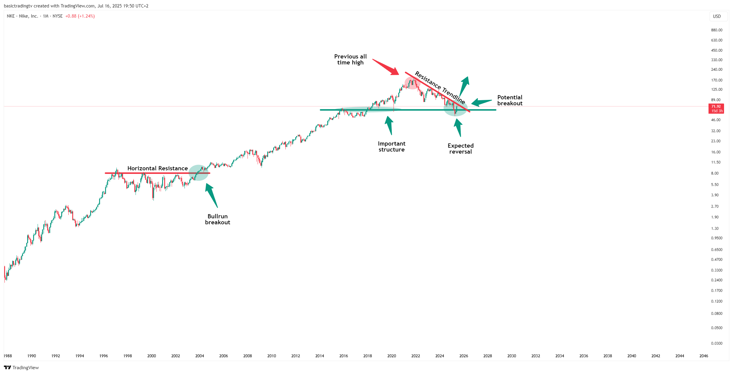 BATS:NKE Chart Image by SwingTraderPhilTV