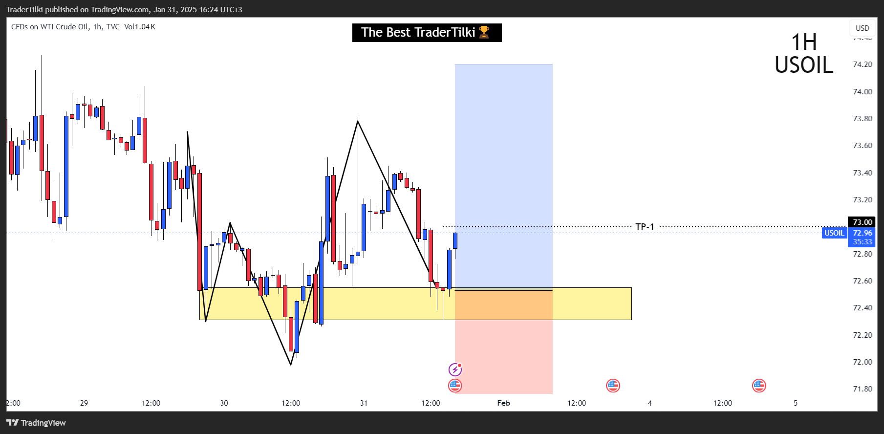 TVC:USOIL Chart Image by TraderTilki