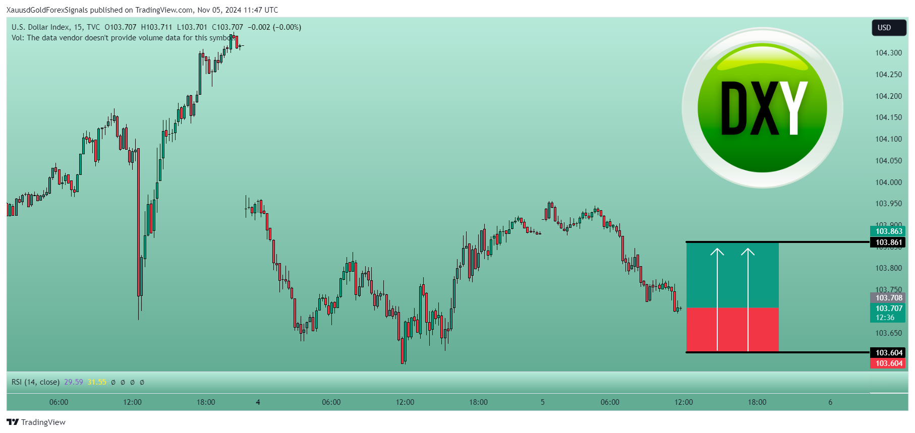 TVC:DXY Chart Image by XauusdGoldForexSignals