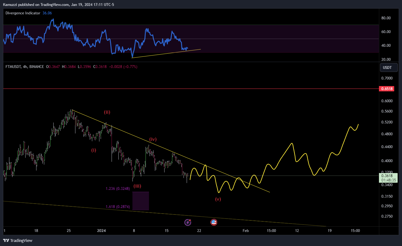 BINANCE:FTMUSDT Chart Image by CryptoHolix