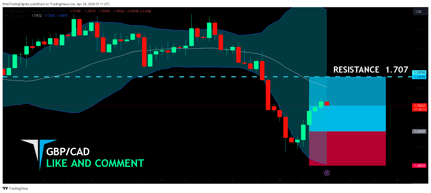 FX:GBPCAD Chart Image by EliteTradingSignals