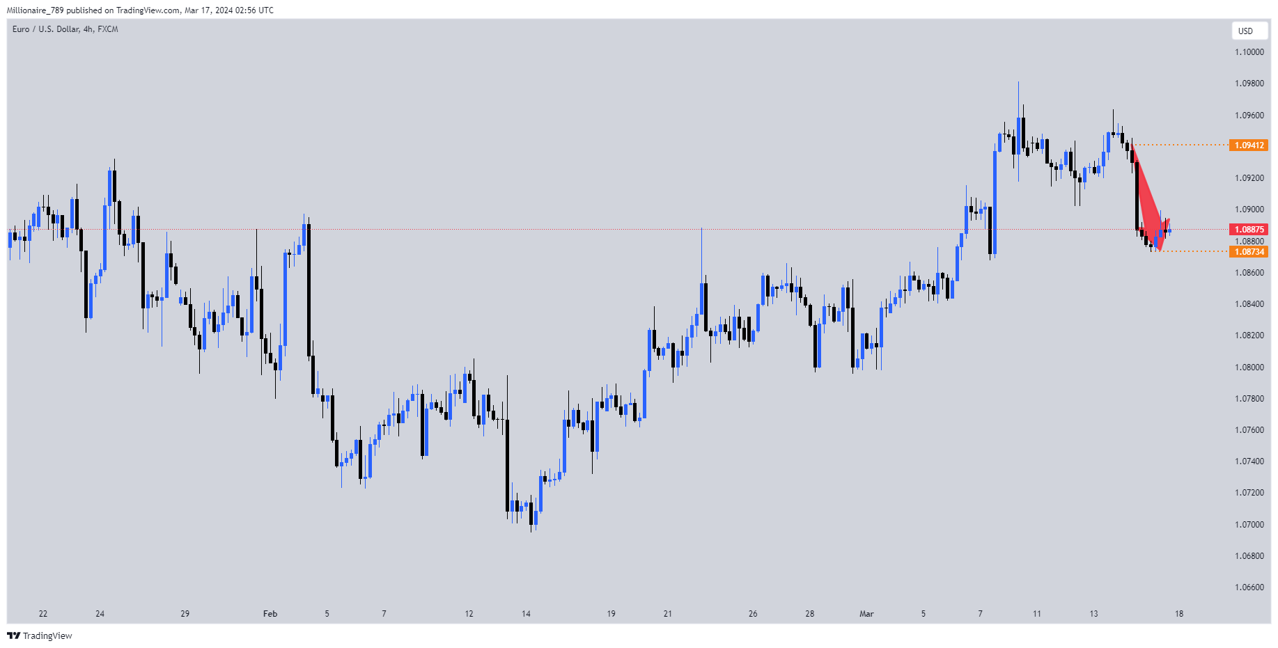 FX:EURUSD Chart Image by Millionaire_789