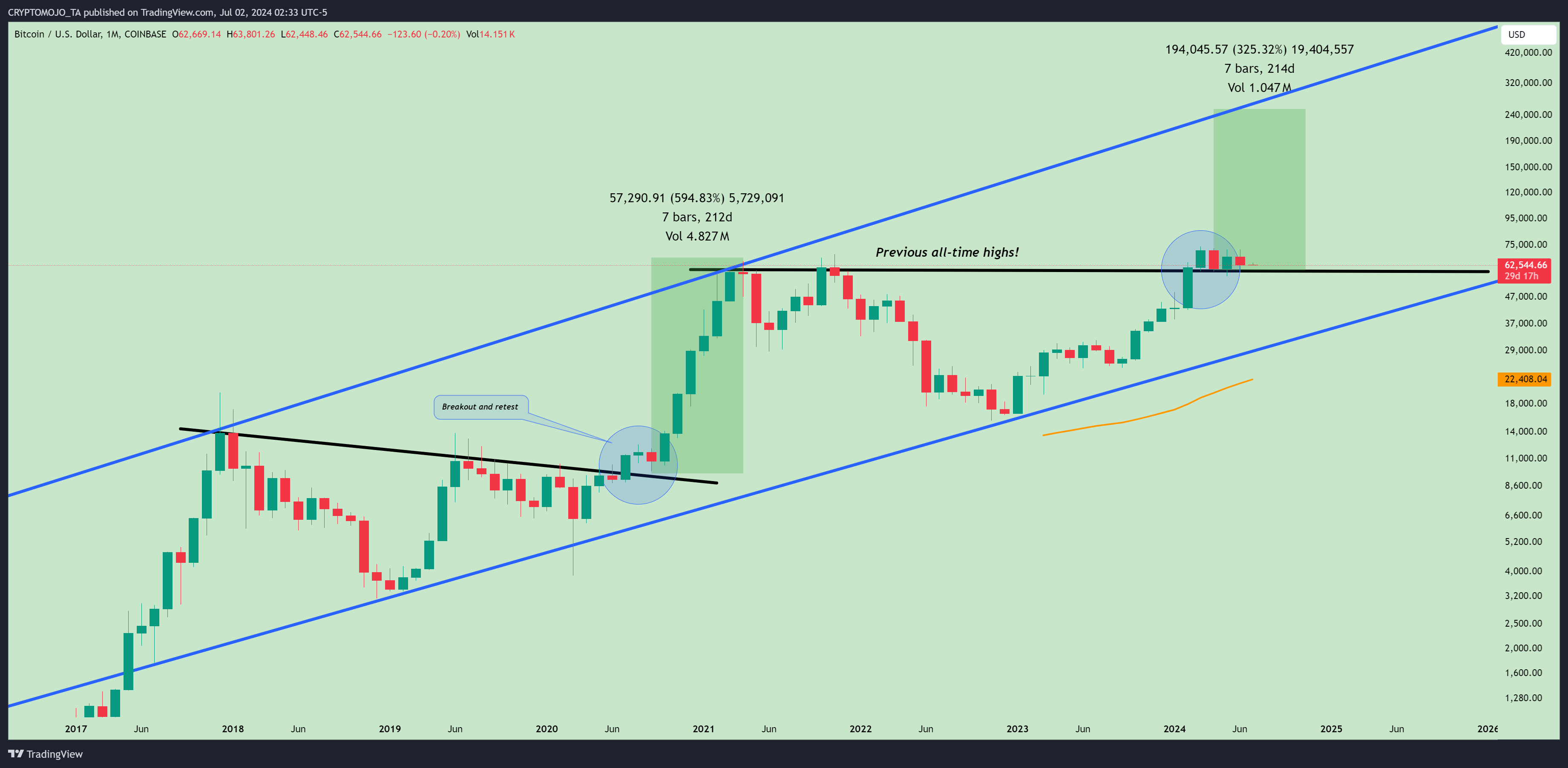 COINBASE:BTCUSD Chart Image by CRYPTOMOJO_TA
