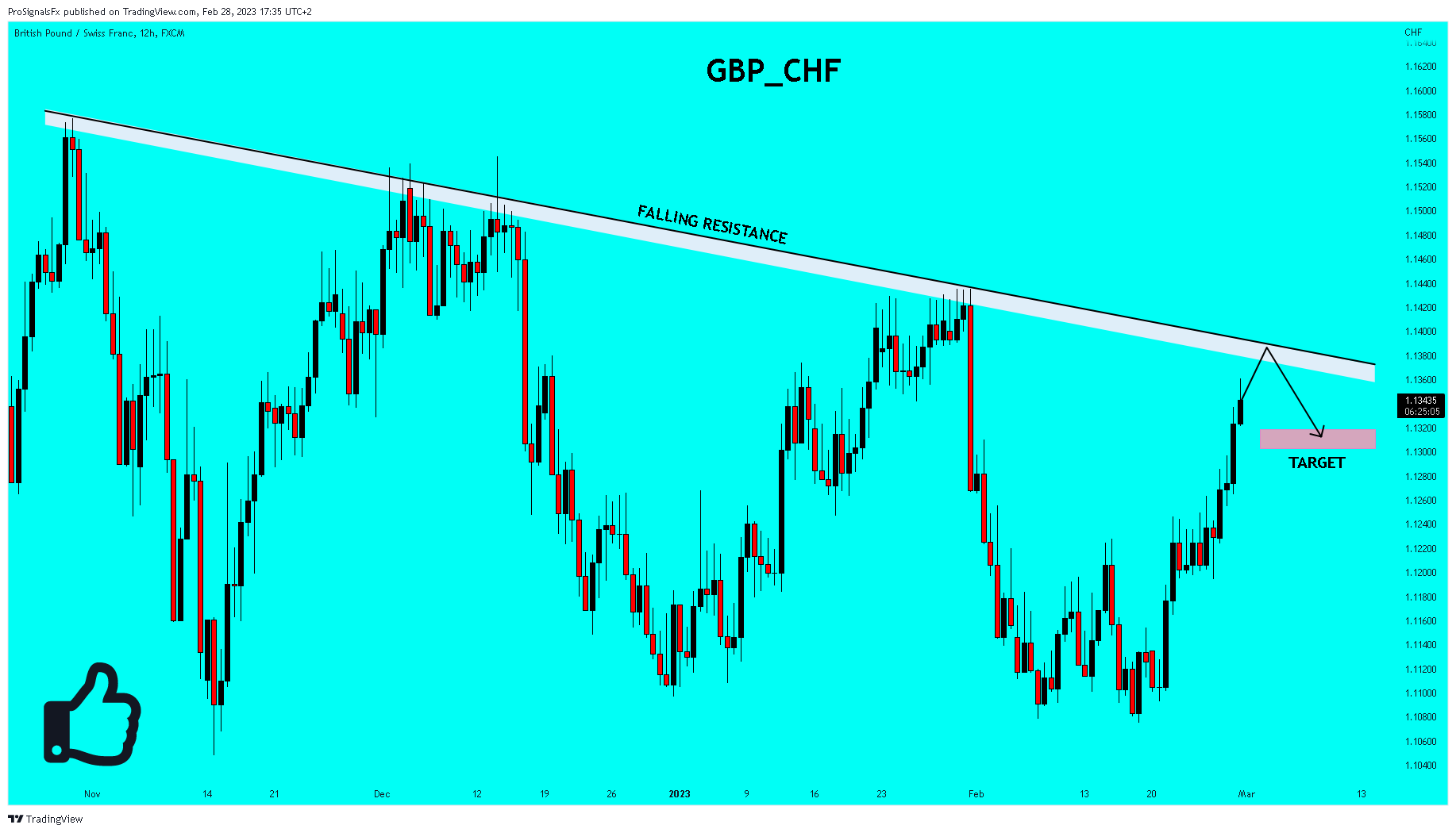 FX:GBPCHF Chart Image by ProSignalsFx