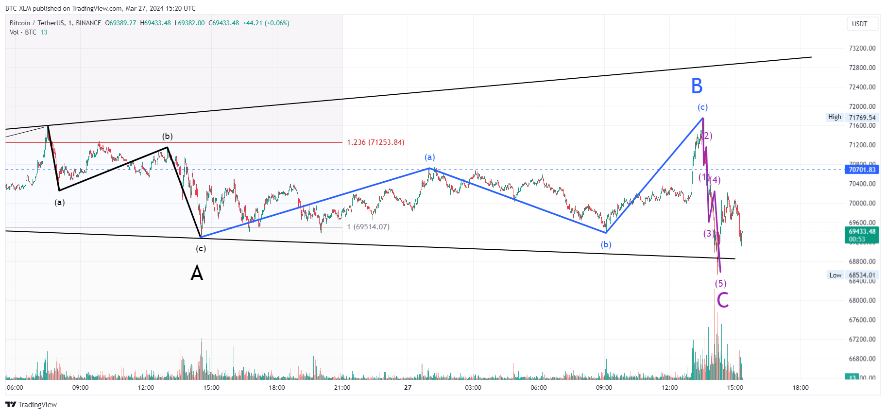 BINANCE:BTCUSDT Chart Image by BTC-XLM