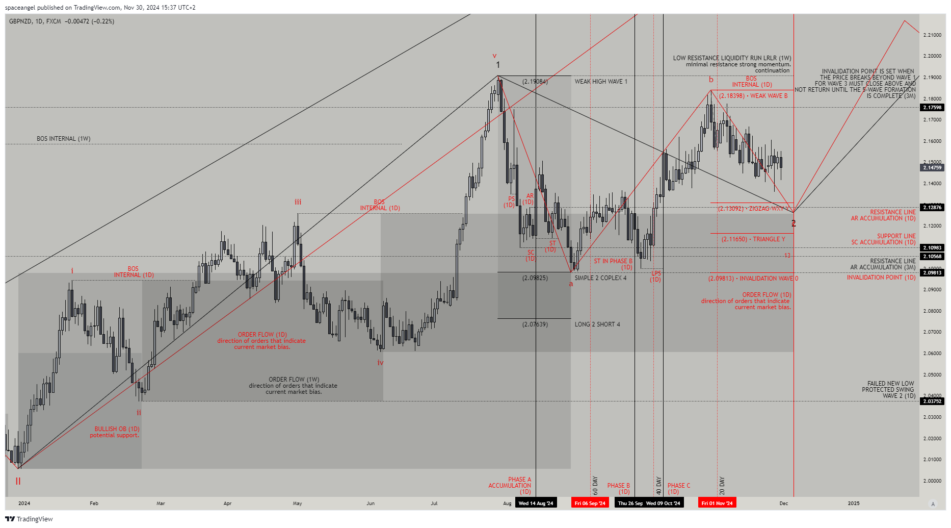 FX:GBPNZD Chart Image by spaceangel