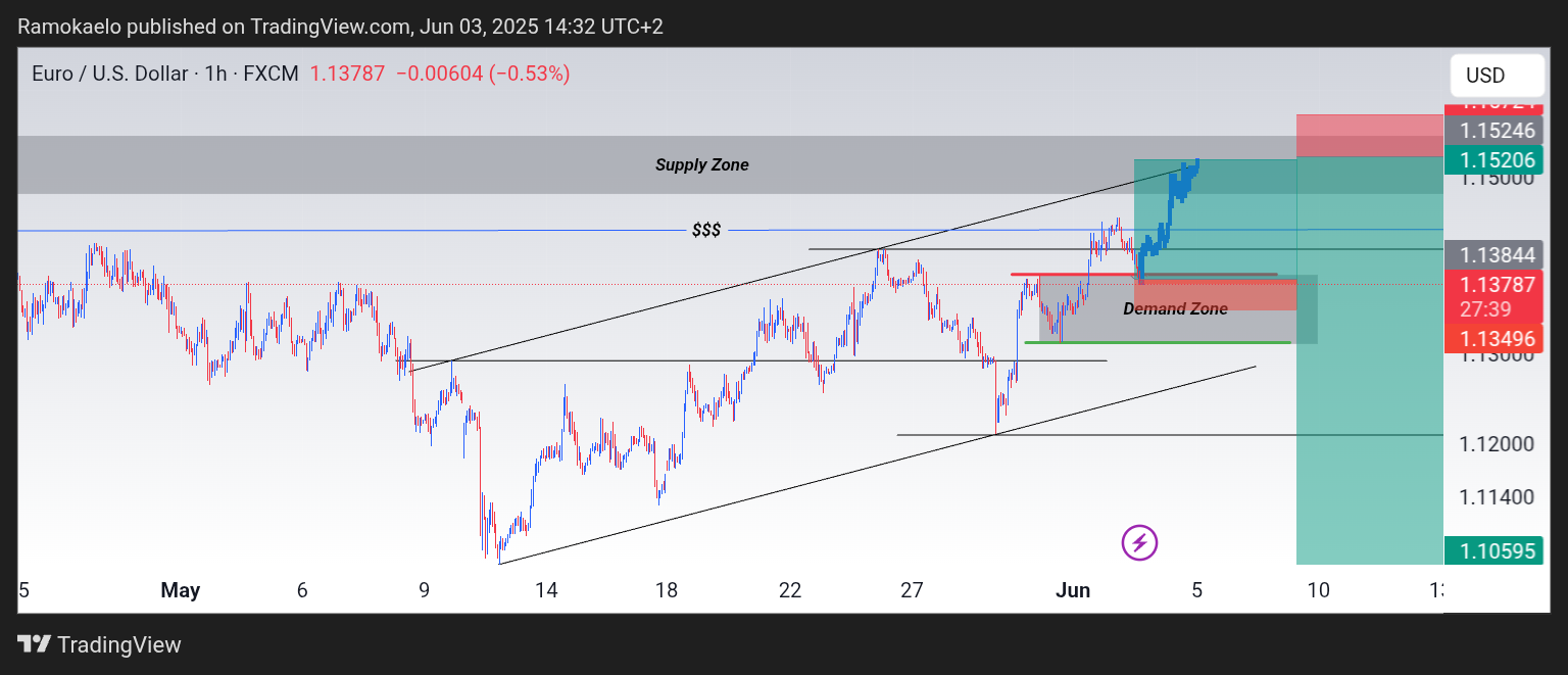 FX:EURUSD Chart Image by Ramokaelo