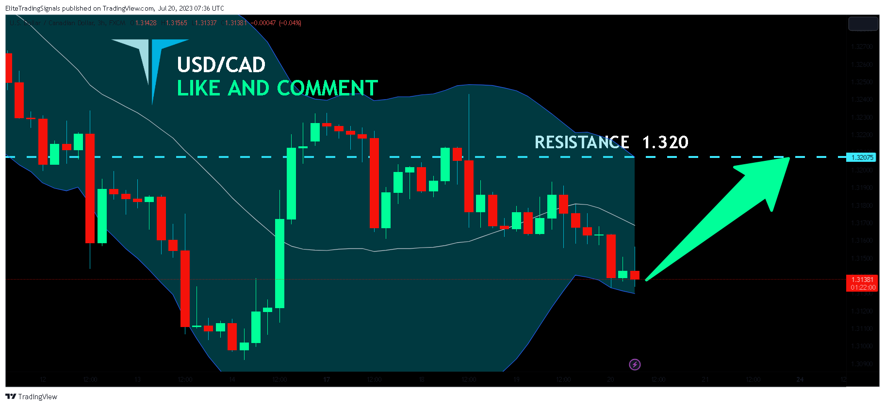 FX:USDCAD Chart Image by EliteTradingSignals