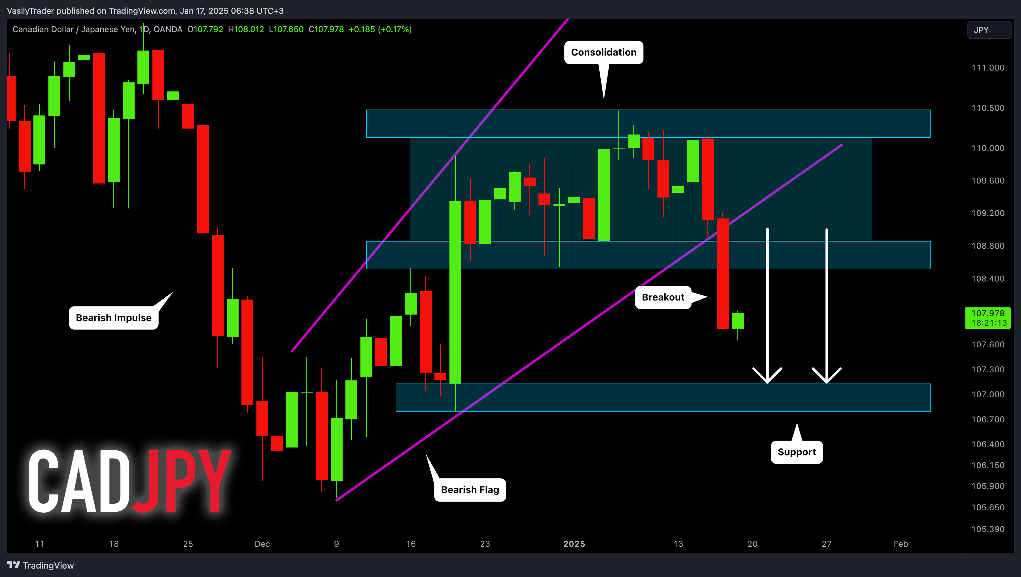 OANDA:CADJPY Chart Image by VasilyTrader