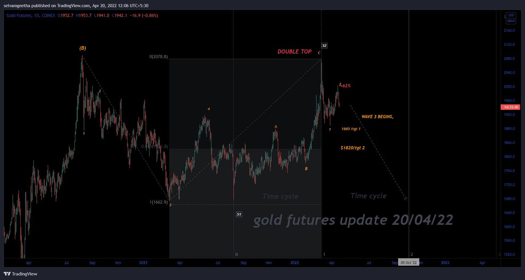 COMEX:GC1! Chart Image by selvamB
