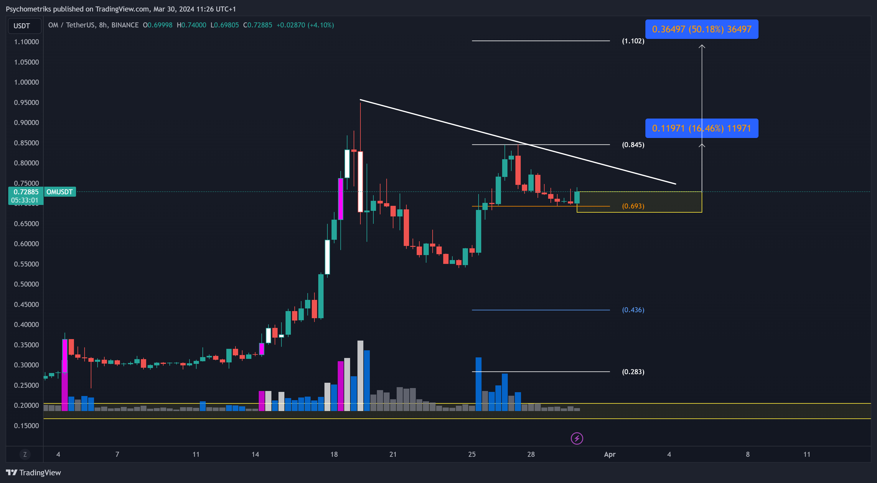 BINANCE:OMUSDT Chart Image by Psychometriks