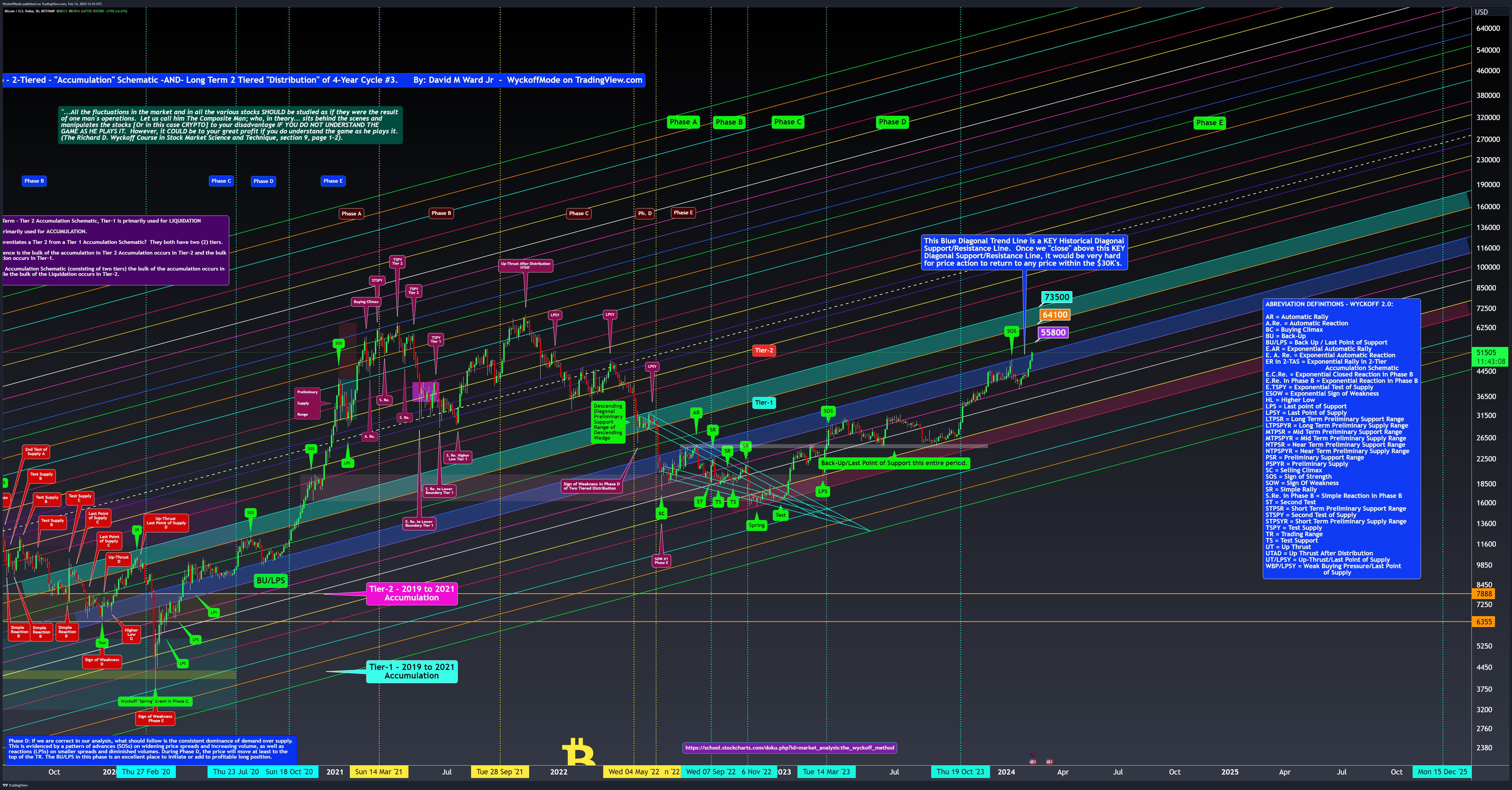 BITSTAMP:BTCUSD Chart Image by WyckoffMode