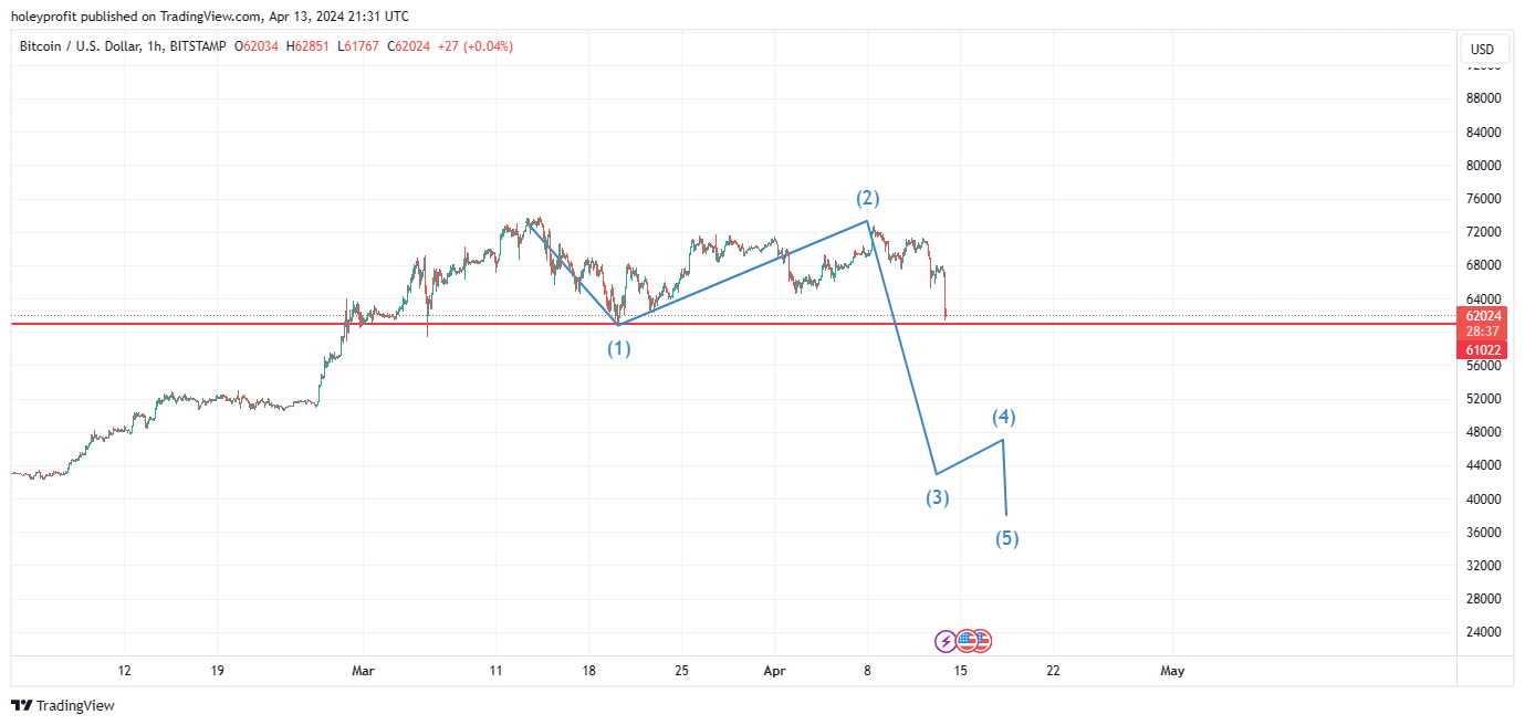 BITSTAMP:BTCUSD Chart Image by holeyprofit