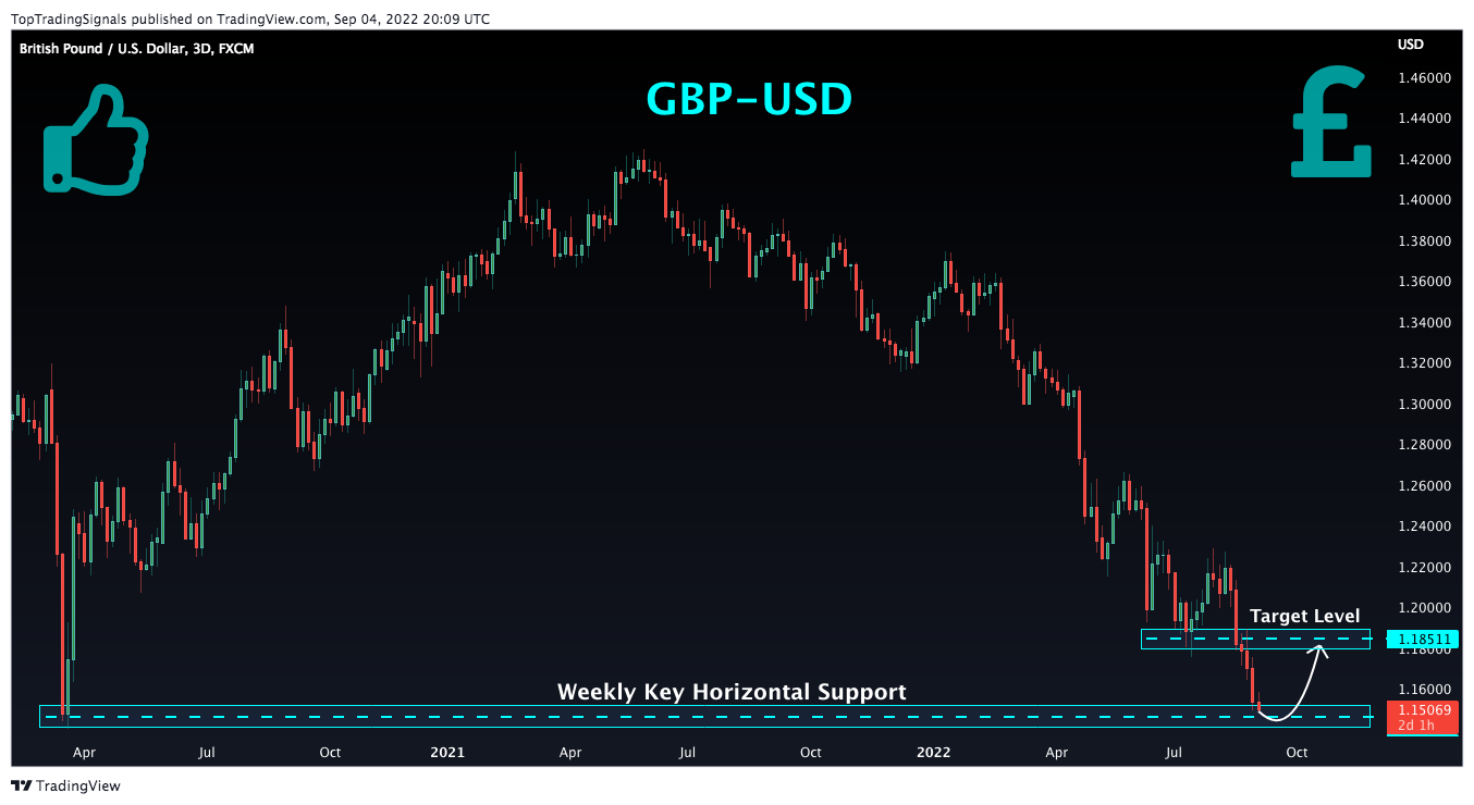 FX:GBPUSD Chart Image by TopTradingSignals