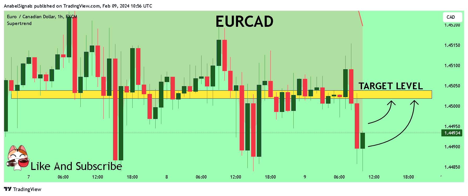 FX:EURCAD Chart Image by AnabelSignals