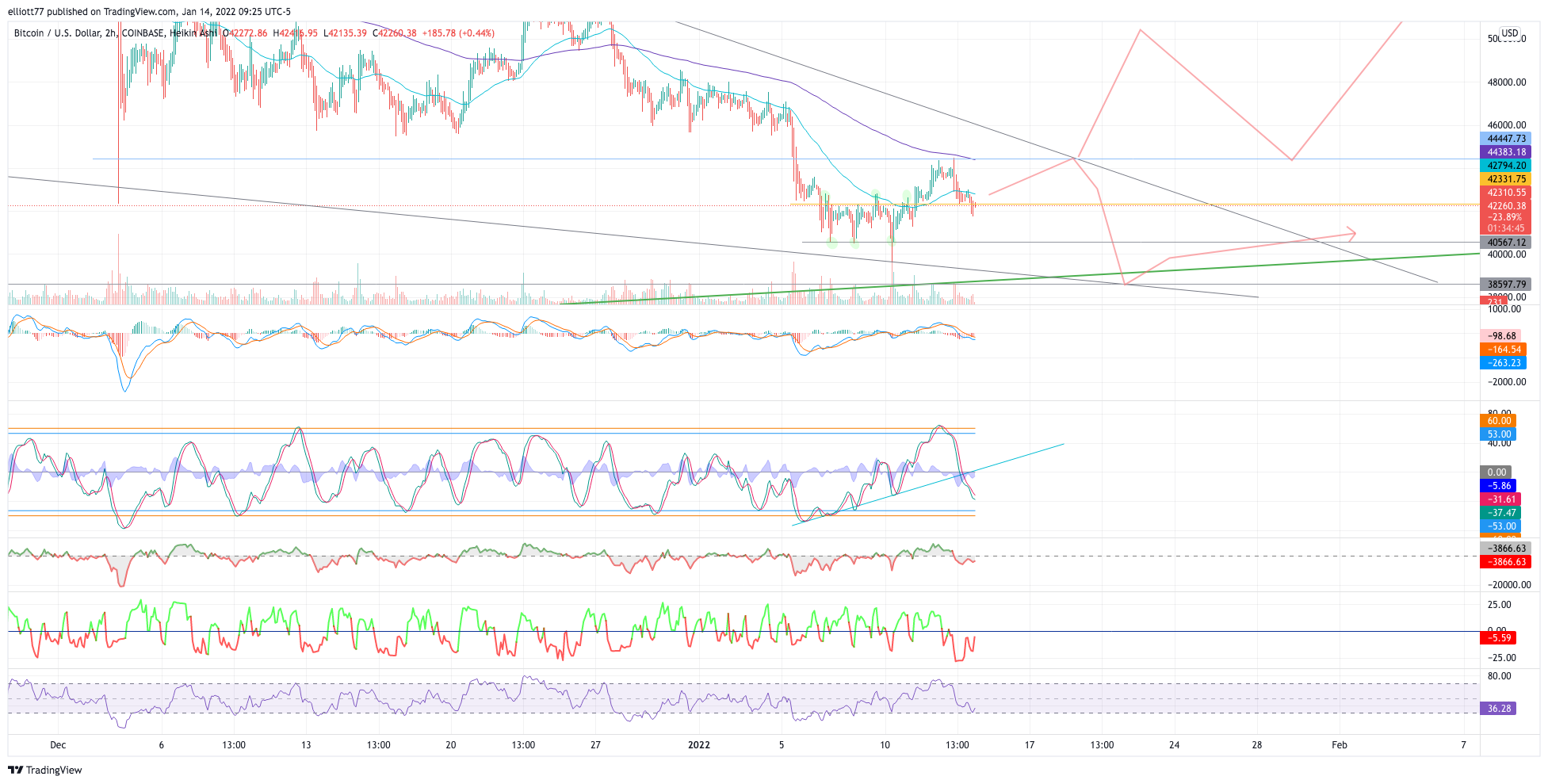 COINBASE:BTCUSD Chart Image by elliott77