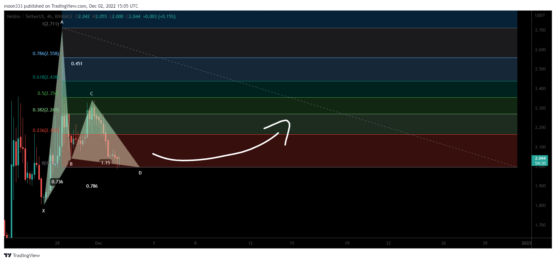 BINANCE:NEBLUSDT Chart Image by moon333