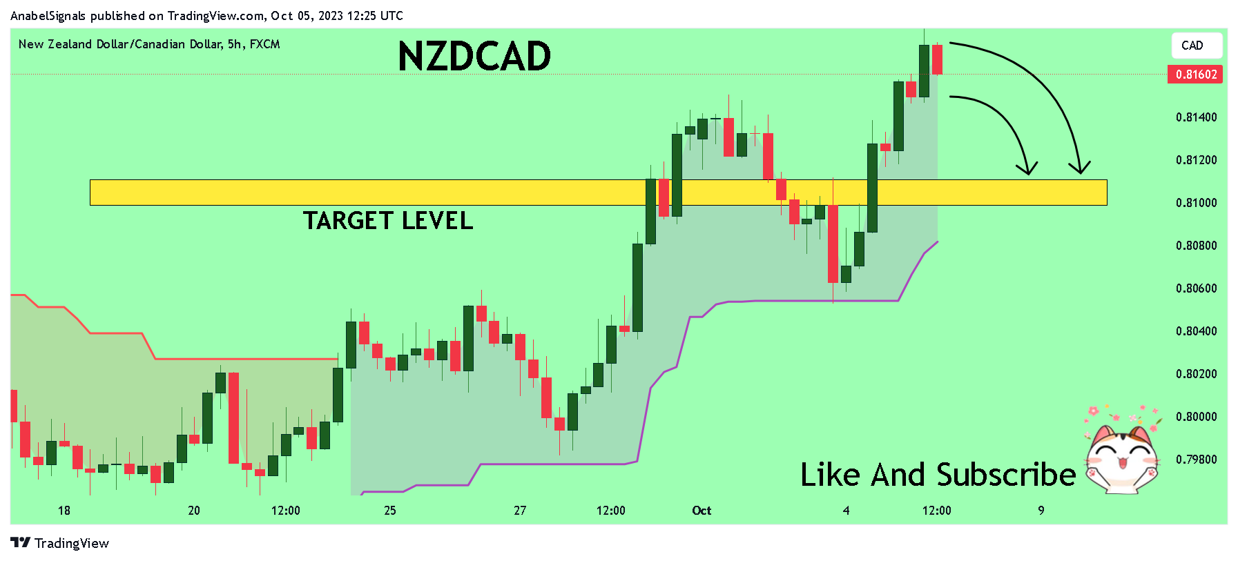 FX:NZDCAD Chart Image by AnabelSignals