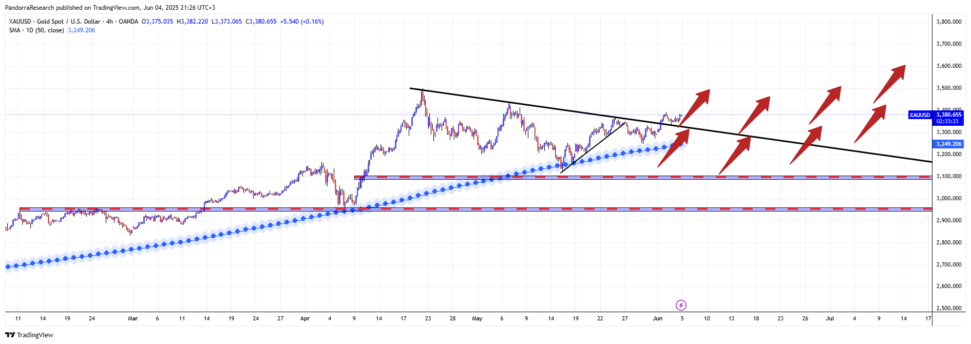 OANDA:XAUUSD Chart Image by PandorraResearch