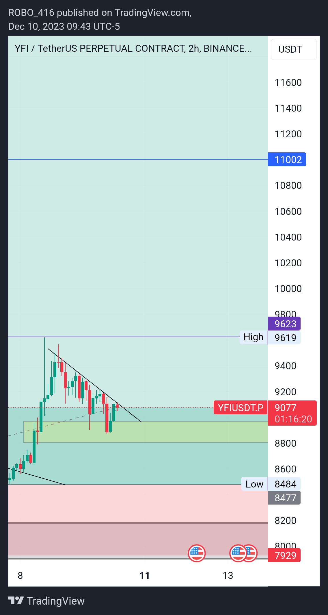 BINANCE:YFIUSDT.P Chart Image by ROBO416