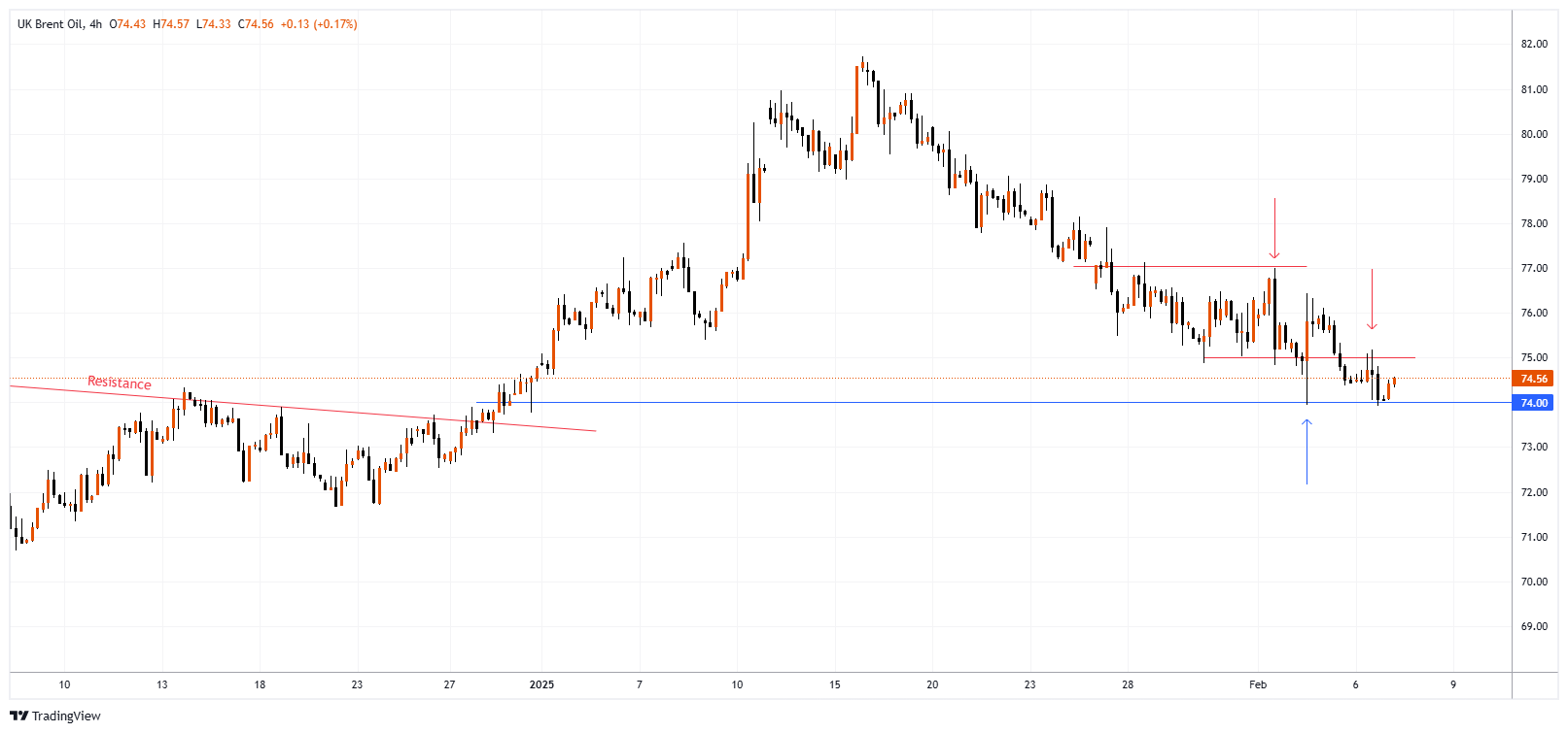 XBRUSD Chart Image