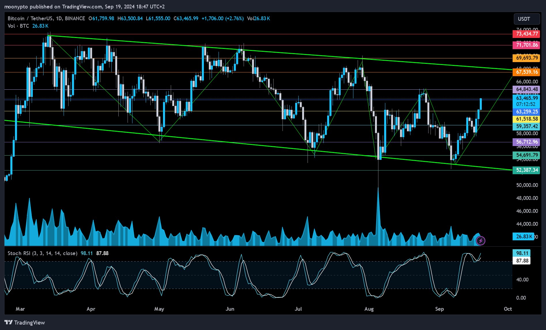 BINANCE:BTCUSDT Chart Image by moonypto