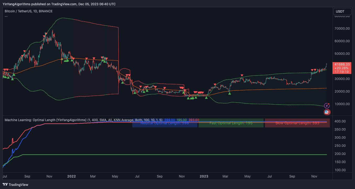 BINANCE:BTCUSDT Chart Image by YinYangAlgorithms