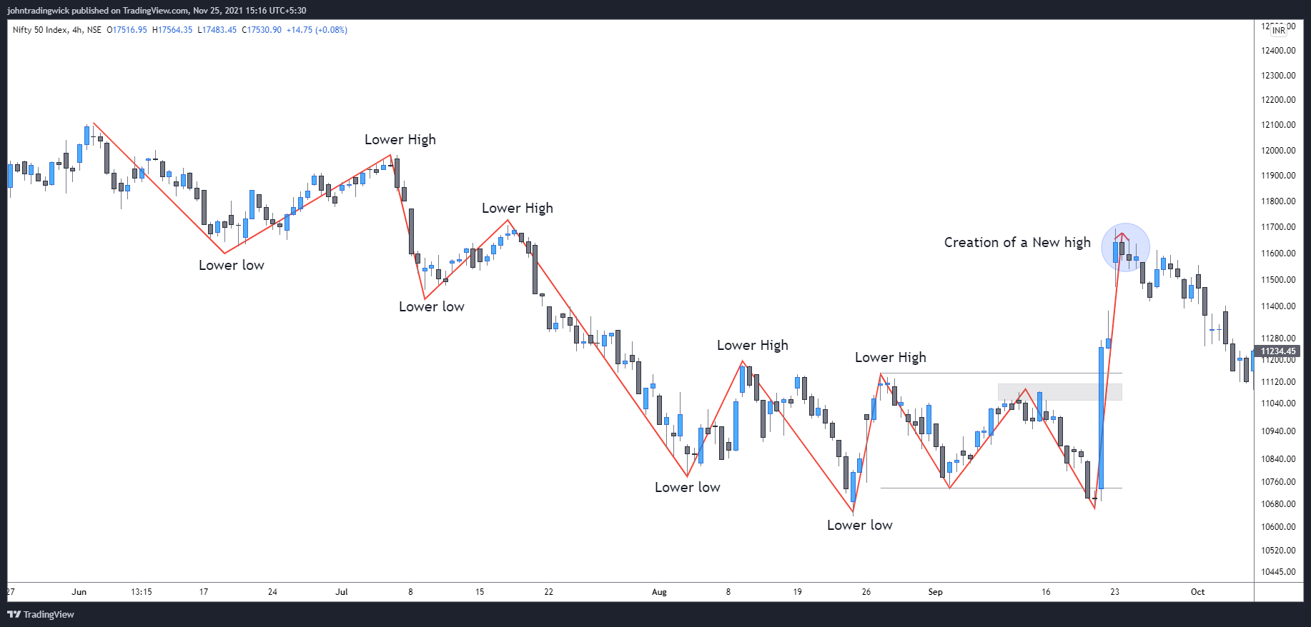 NSE:NIFTY Chart Image by johntradingwick