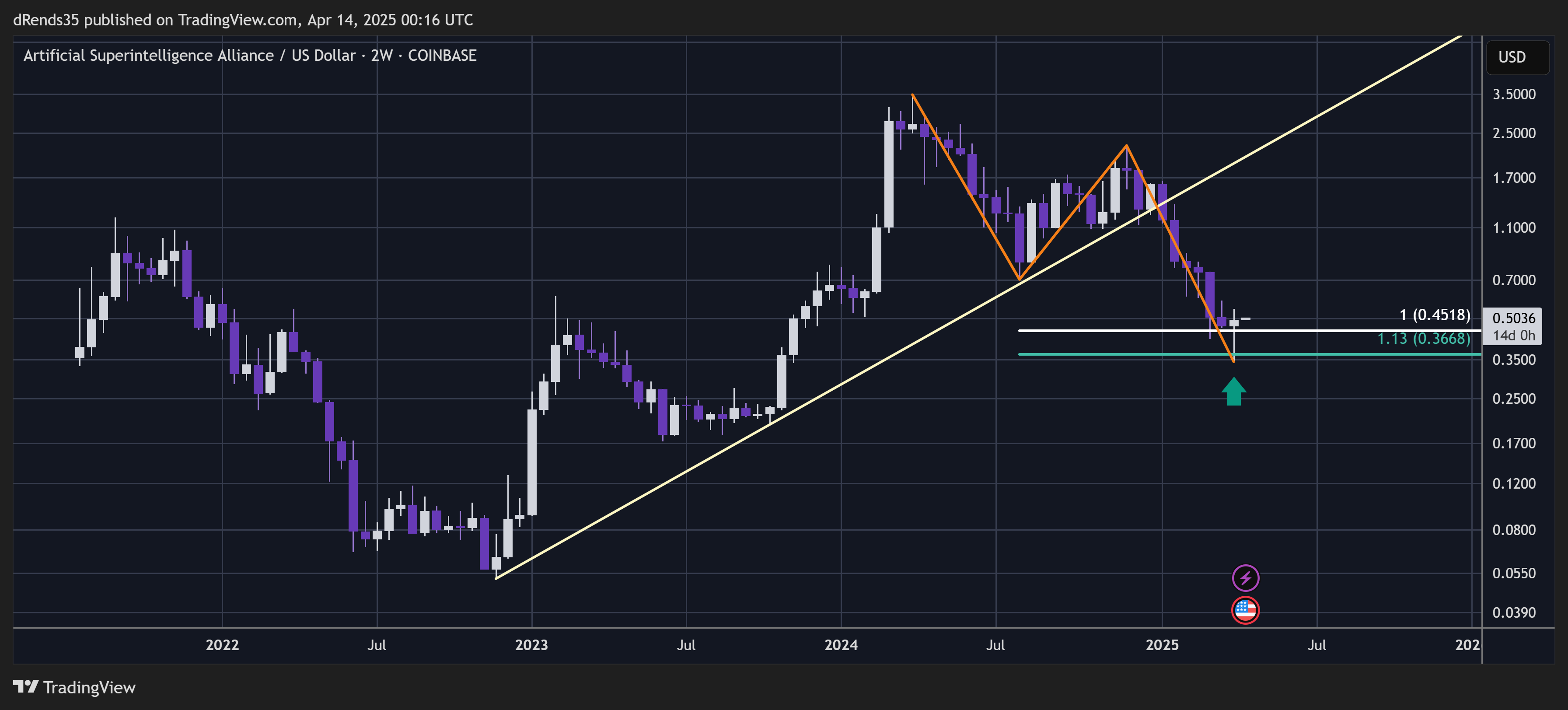 COINBASE:FETUSD Chart Image by dRends35