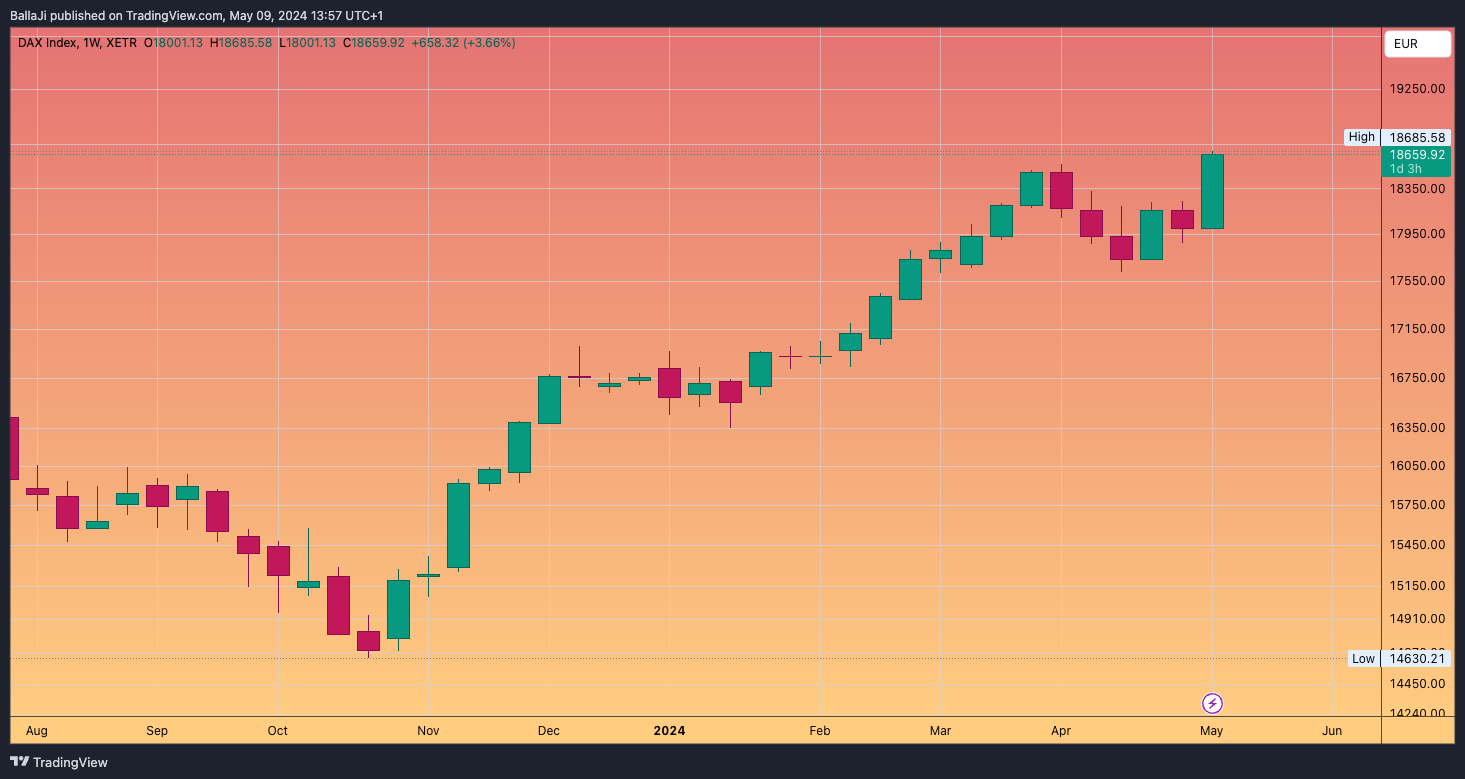 XETR_DLY:DAX Chart Image by BallaJi