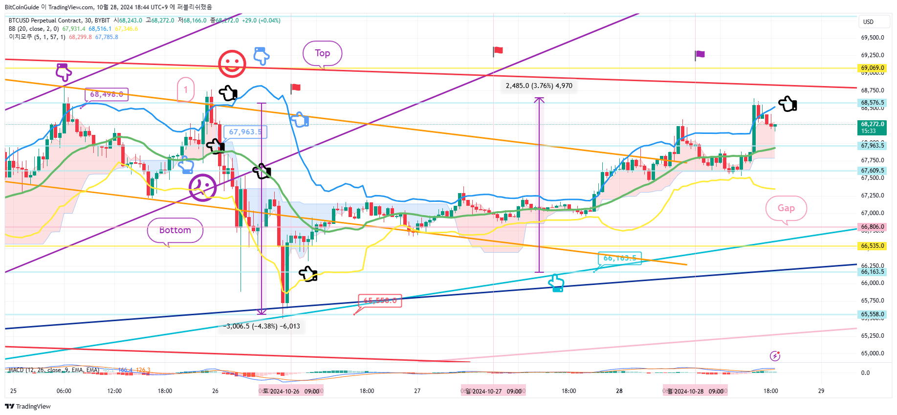 BYBIT:BTCUSD.P Chart Image by BitCoinGuide