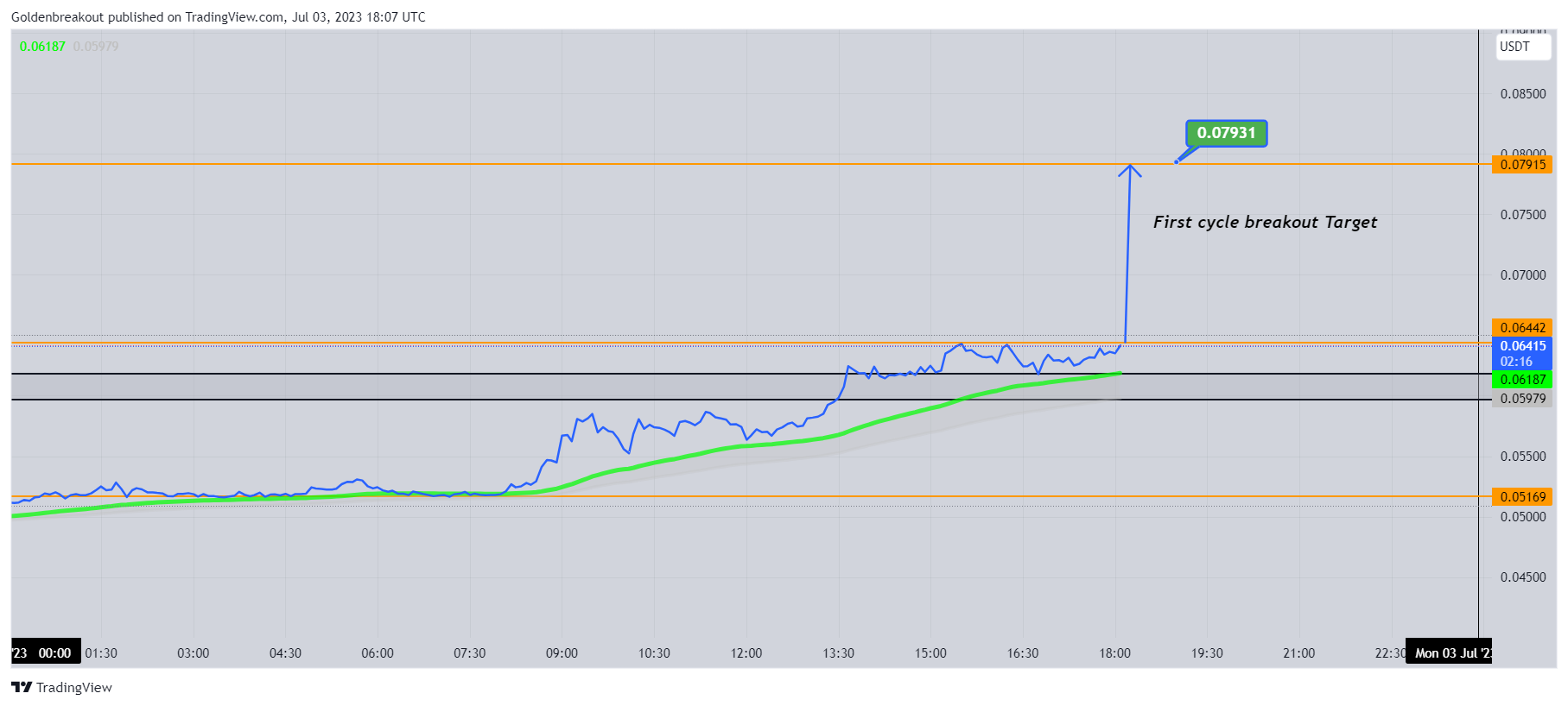BINANCE:MDTUSDT Chart Image by Goldenbreakout
