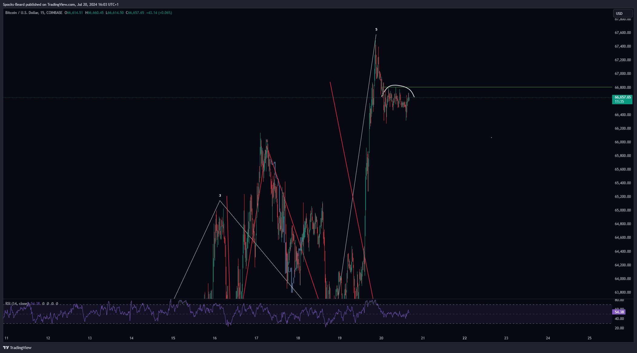 COINBASE:BTCUSD Chart Image by Spocks-Beard
