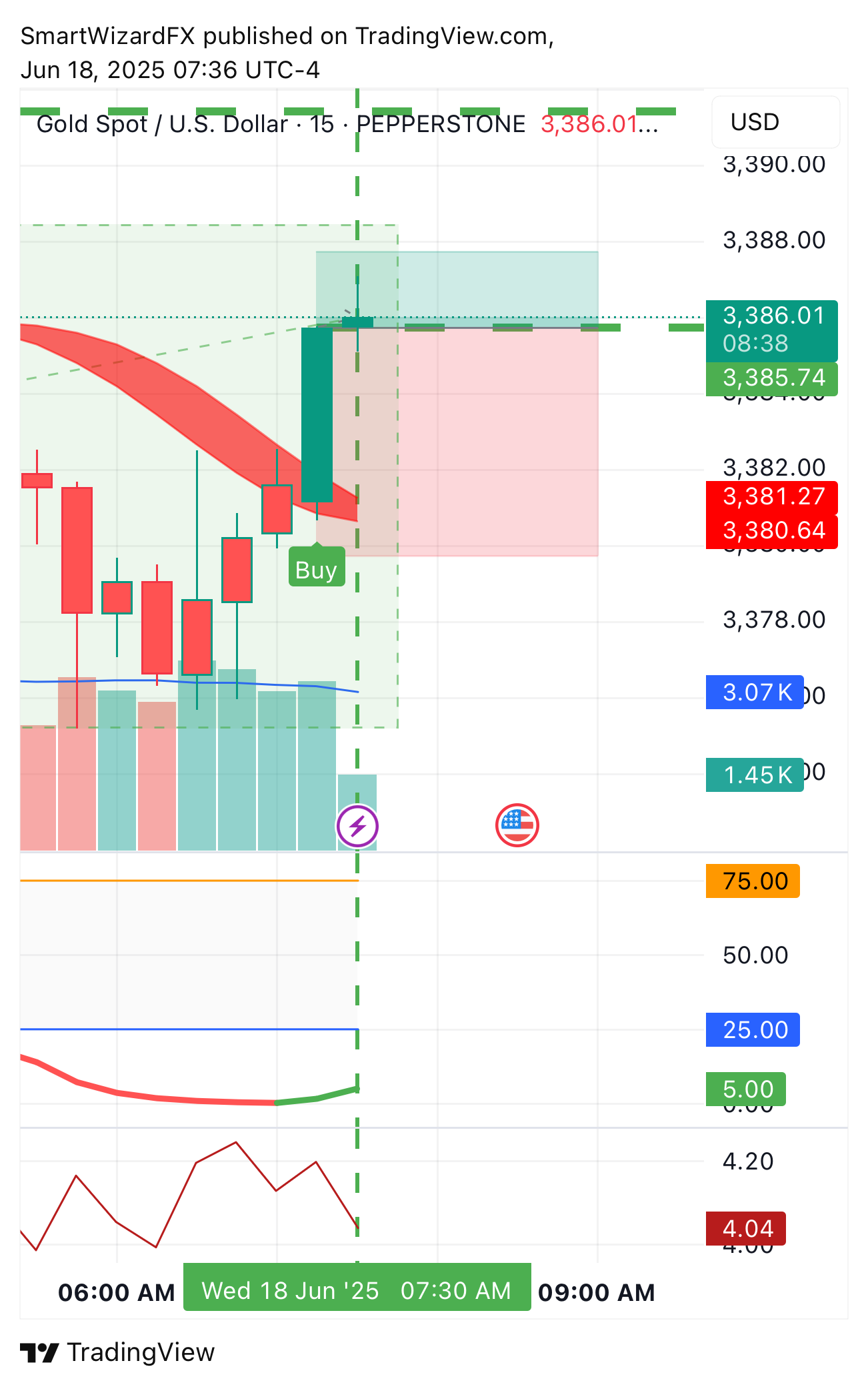 PEPPERSTONE:XAUUSD Chart Image by SmartWizardFX