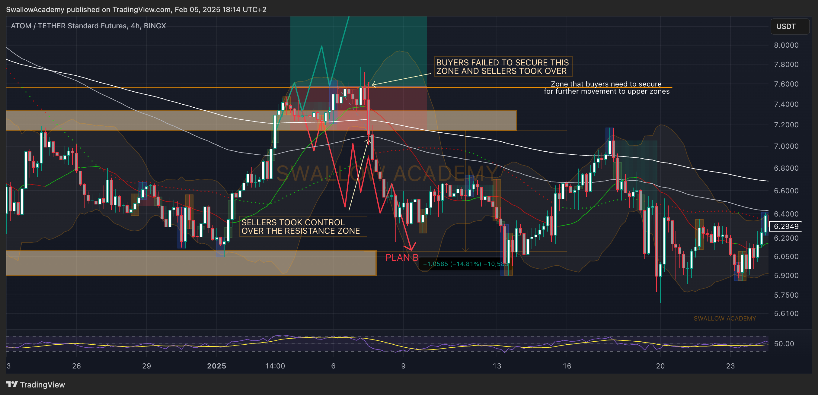 BINGX:ATOMUSDT.PS Chart Image by SwallowAcademy