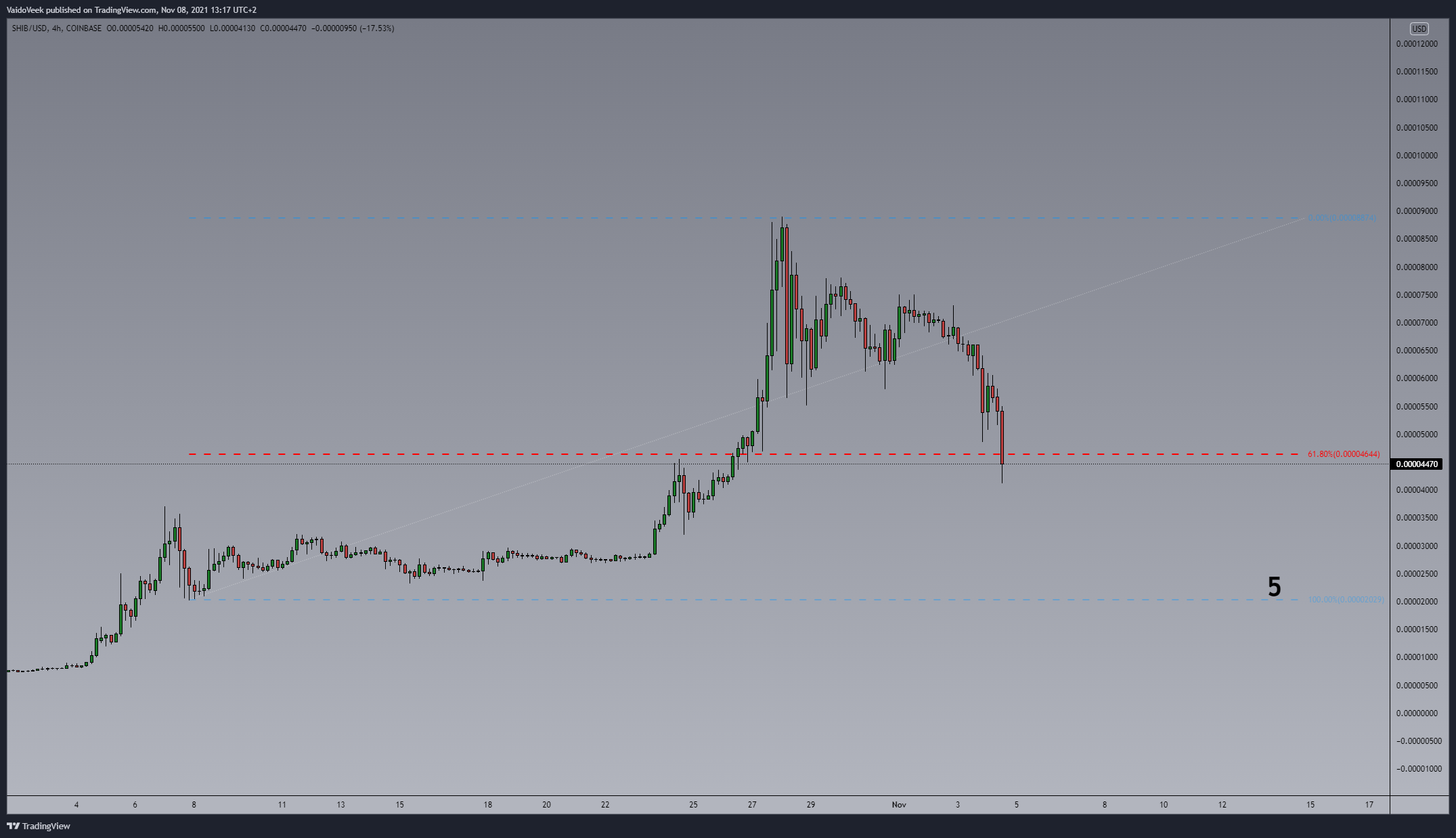 COINBASE:SHIBUSD Chart Image by VaidoVeek