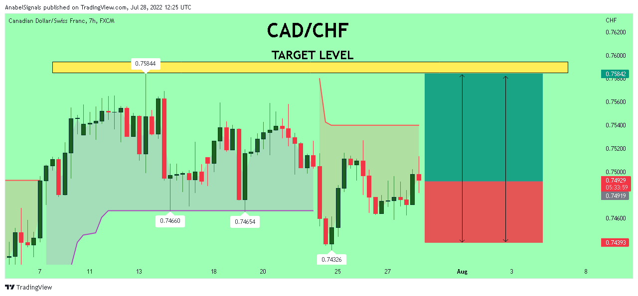 FX:CADCHF Chart Image by AnabelSignals