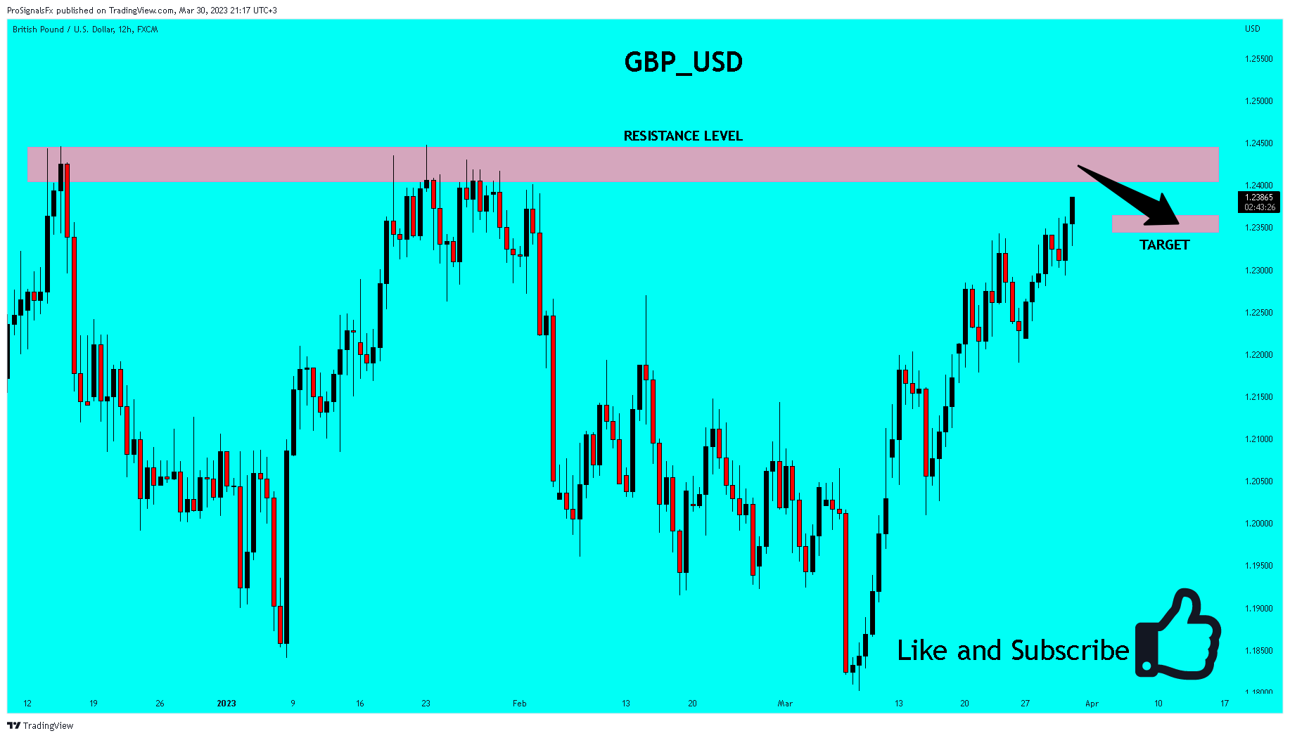 FX:GBPUSD Chart Image by ProSignalsFx